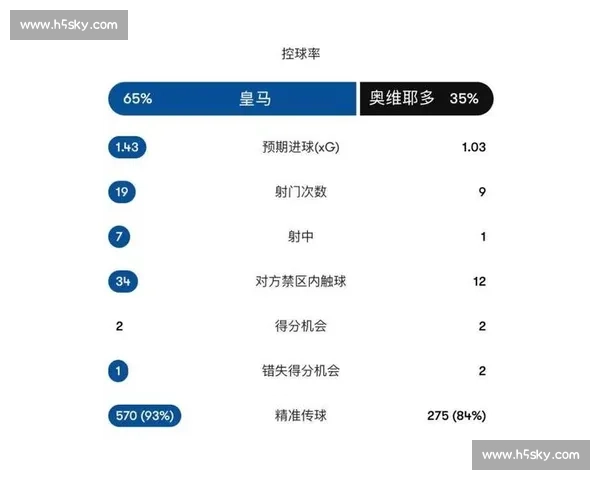 补时失点痛失绝杀！皇马 1-1 利雅得新月，贡萨洛 - 加西亚首秀破门救主